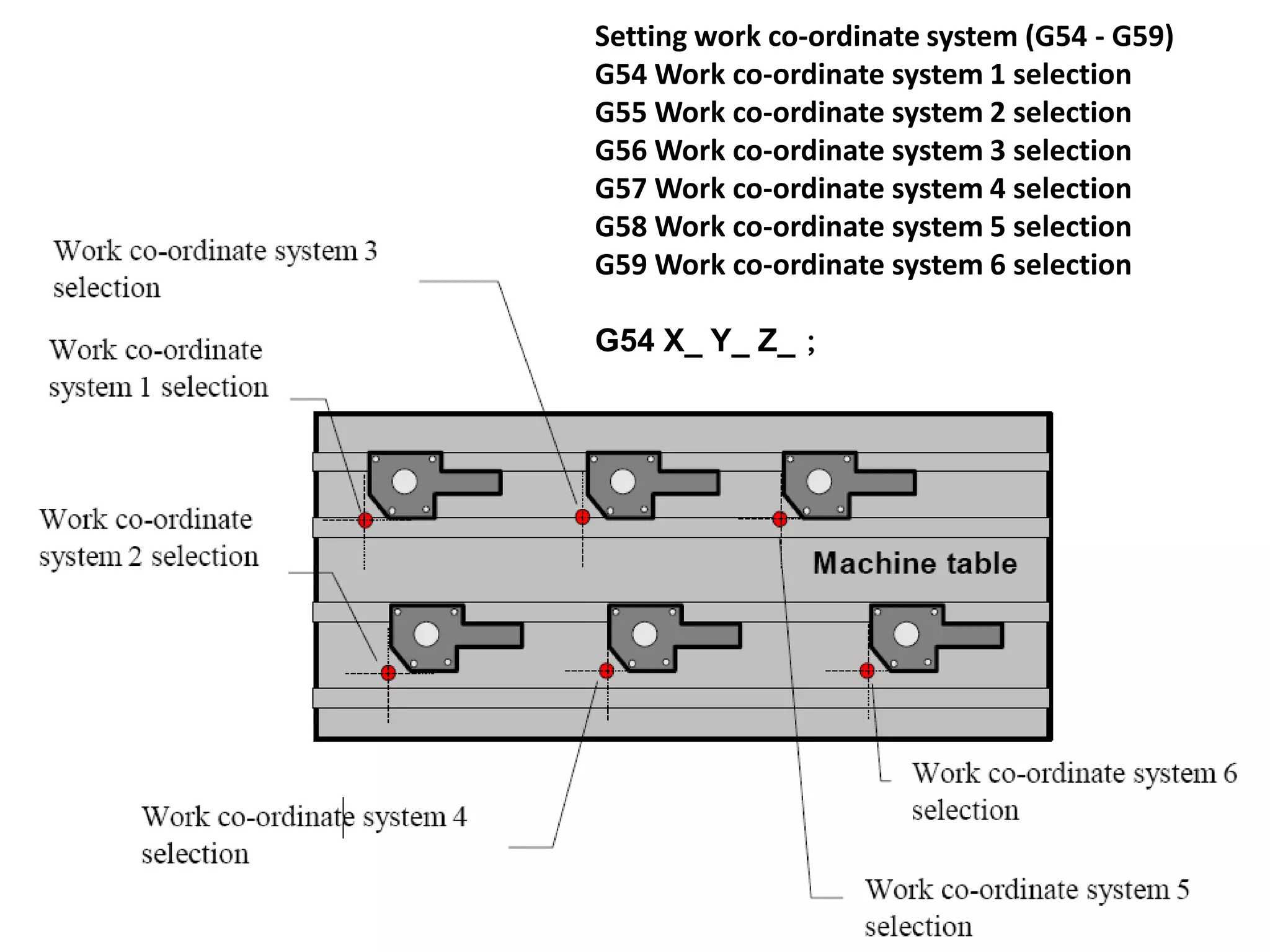 Setting work co-ordinate system (G54 - G59)
G54 Work co-ordinate system 1 selection
G55 Work co-ordinate system 2 selection
G56 Work co-ordinate system 3 selection
G57 Work co-ordinate system 4 selection
G58 Work co-ordinate system 5 selection
G59 Work co-ordinate system 6 selection
G54 X_ Y_ Z_；

 