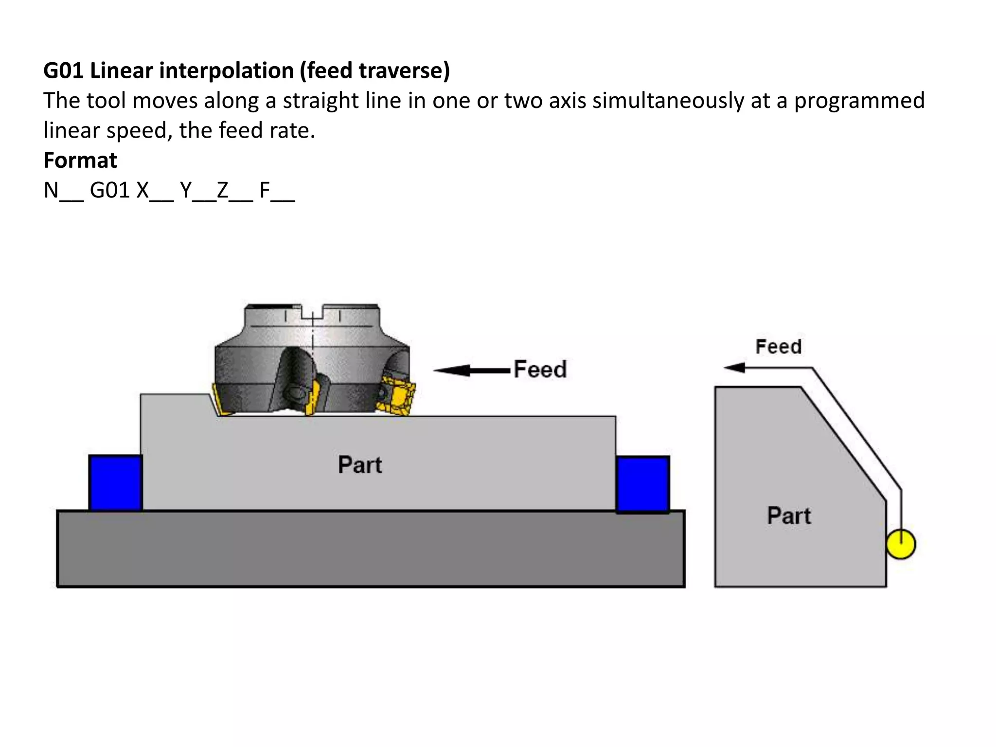 G01 Linear interpolation (feed traverse)
The tool moves along a straight line in one or two axis simultaneously at a programmed
linear speed, the feed rate.
Format
N__ G01 X__ Y__Z__ F__

 