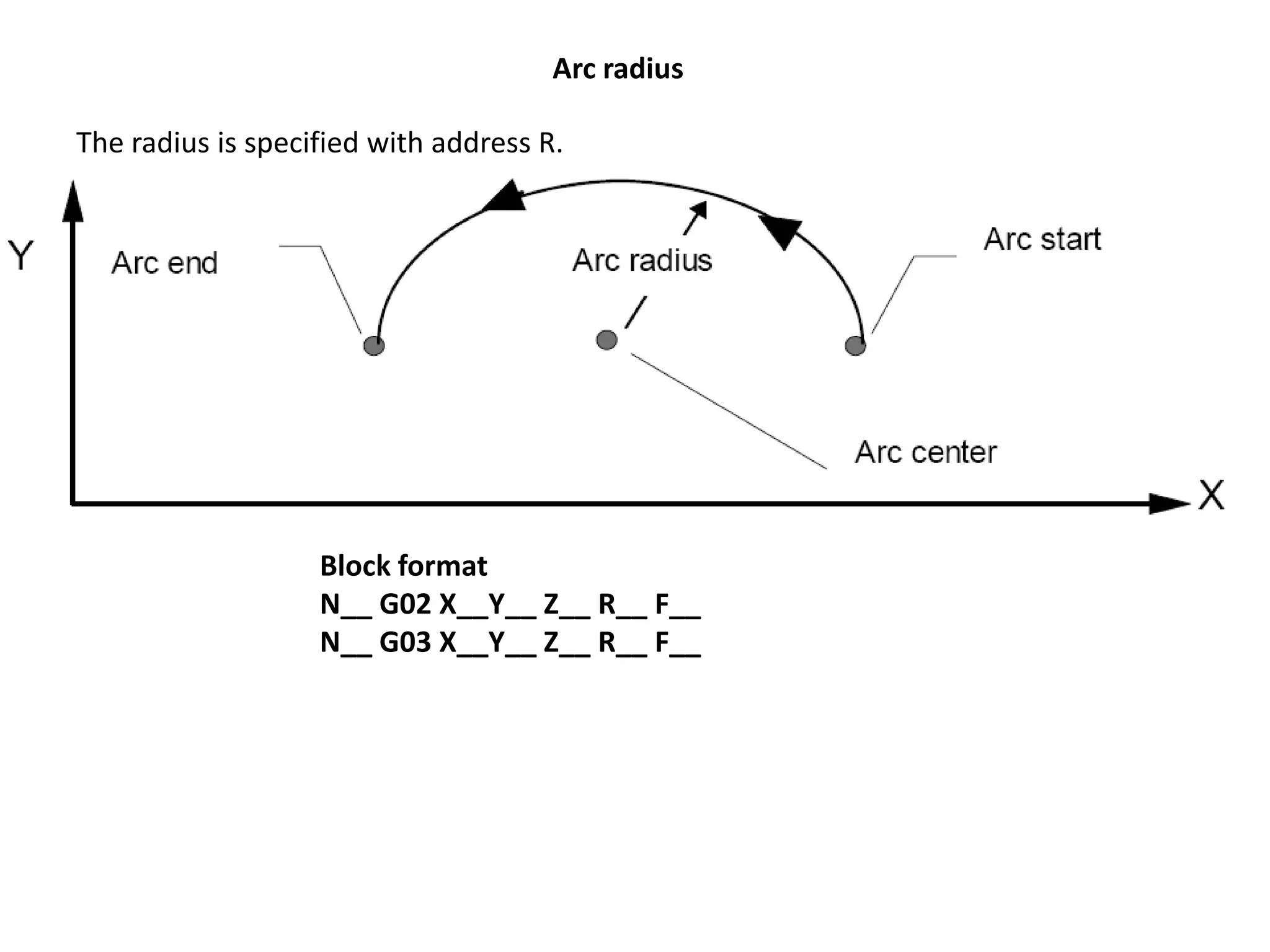 Arc radius
The radius is specified with address R.

Block format
N__ G02 X__Y__ Z__ R__ F__
N__ G03 X__Y__ Z__ R__ F__

 