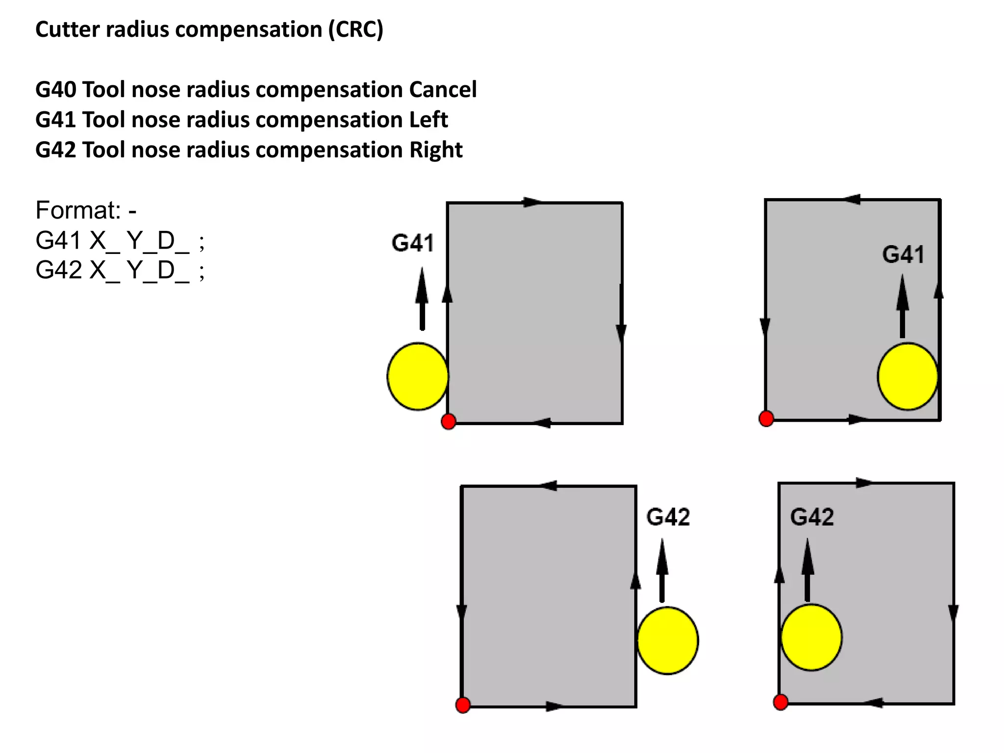 Cutter radius compensation (CRC)

G40 Tool nose radius compensation Cancel
G41 Tool nose radius compensation Left
G42 Tool nose radius compensation Right
Format: G41 X_ Y_D_；
G42 X_ Y_D_；

 