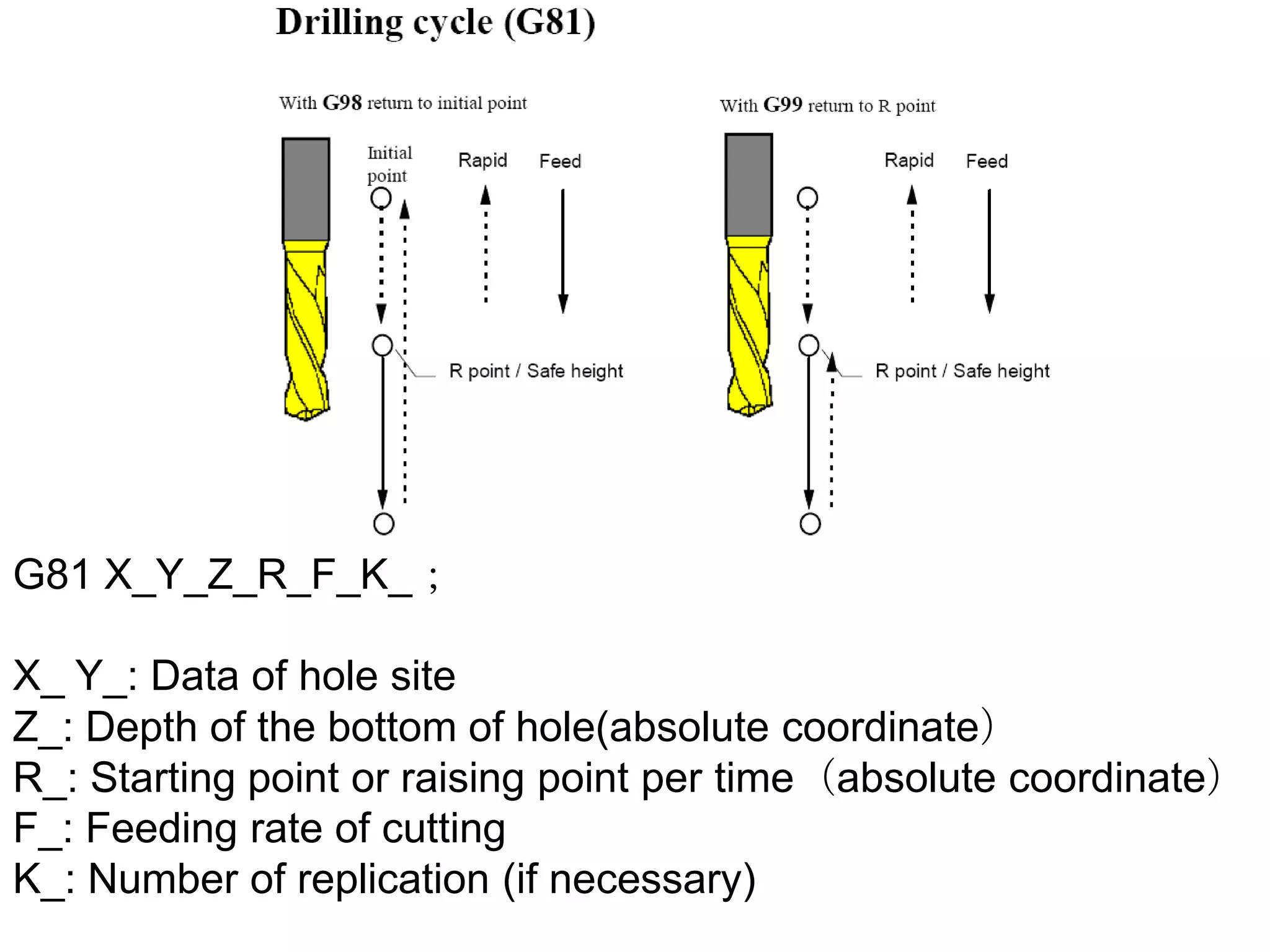 G81 X_Y_Z_R_F_K_；
X_ Y_: Data of hole site
Z_: Depth of the bottom of hole(absolute coordinate）
R_: Starting point or raising point per time（absolute coordinate）
F_: Feeding rate of cutting
K_: Number of replication (if necessary)

 