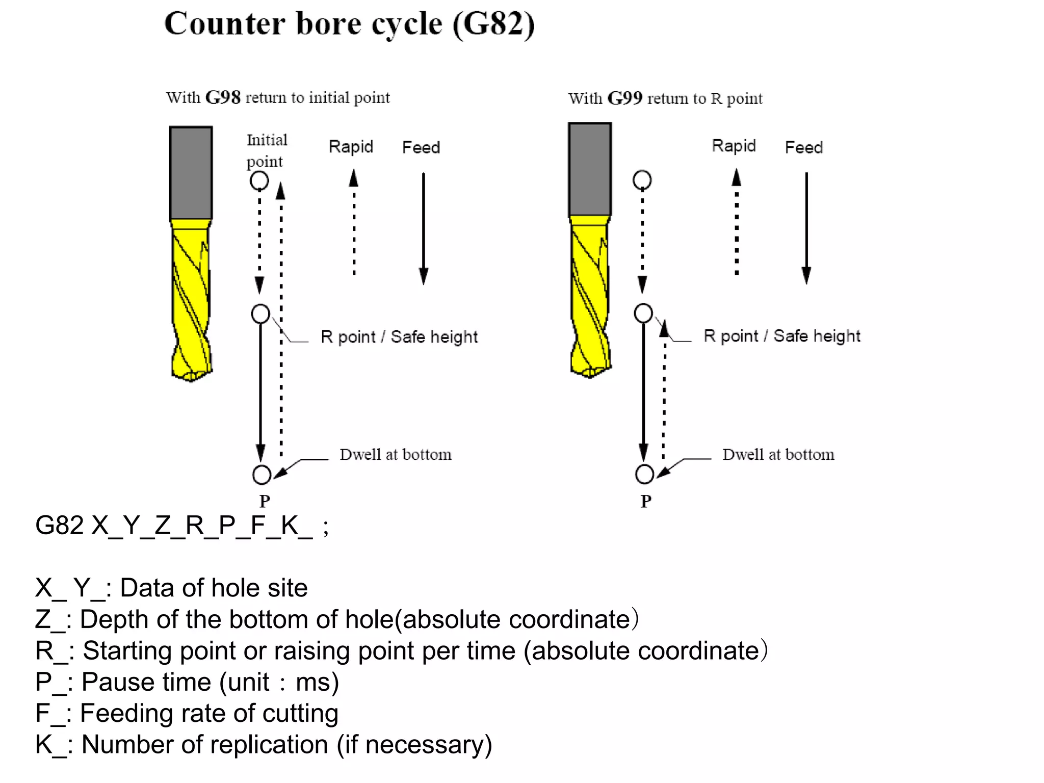 G82 X_Y_Z_R_P_F_K_；
X_ Y_: Data of hole site
Z_: Depth of the bottom of hole(absolute coordinate）
R_: Starting point or raising point per time (absolute coordinate）
P_: Pause time (unit：ms)
F_: Feeding rate of cutting
K_: Number of replication (if necessary)

 
