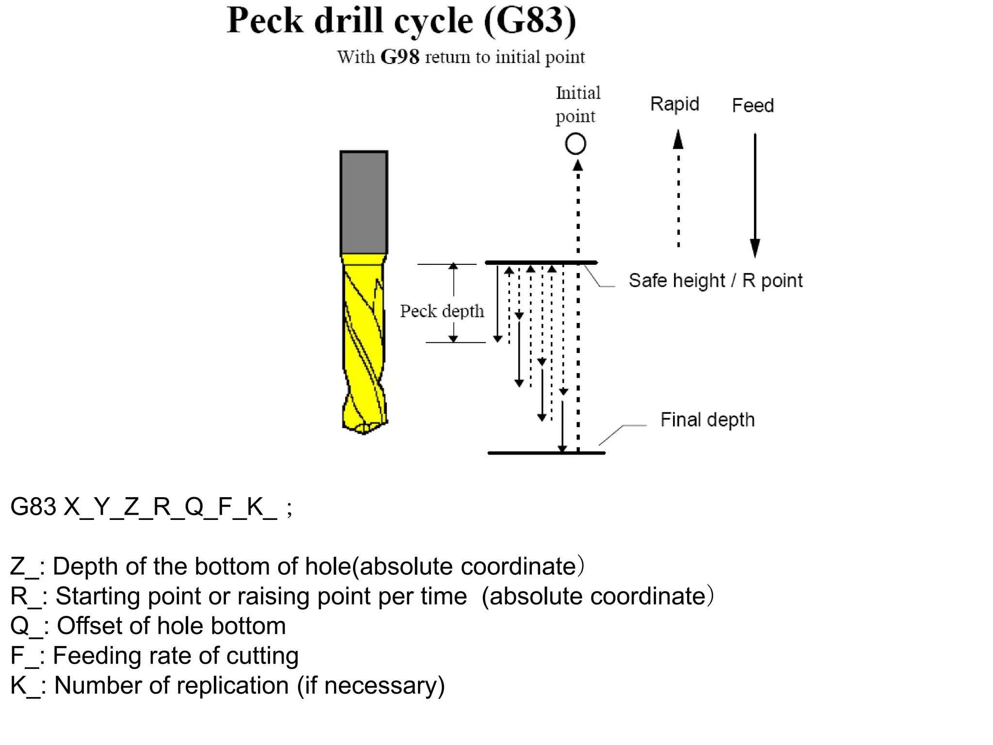 G83 X_Y_Z_R_Q_F_K_；
Z_: Depth of the bottom of hole(absolute coordinate）
R_: Starting point or raising point per time (absolute coordinate）
Q_: Offset of hole bottom
F_: Feeding rate of cutting
K_: Number of replication (if necessary)

 