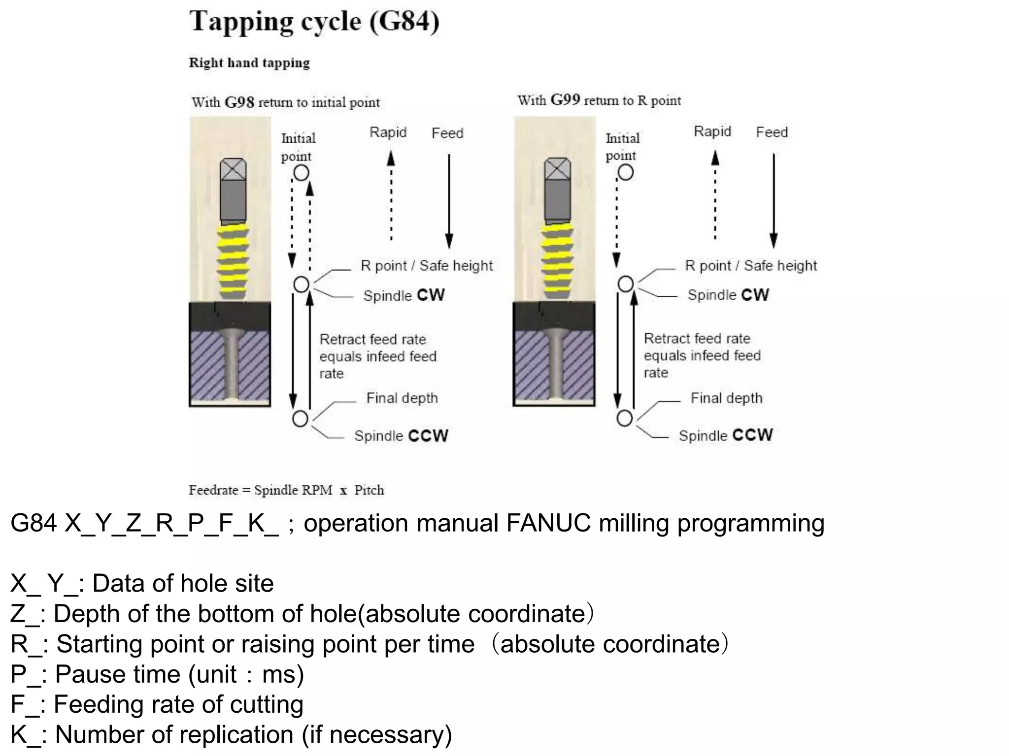 G84 X_Y_Z_R_P_F_K_；operation manual FANUC milling programming
X_ Y_: Data of hole site
Z_: Depth of the bottom of hole(absolute coordinate）
R_: Starting point or raising point per time（absolute coordinate）
P_: Pause time (unit：ms)
F_: Feeding rate of cutting
K_: Number of replication (if necessary)

 