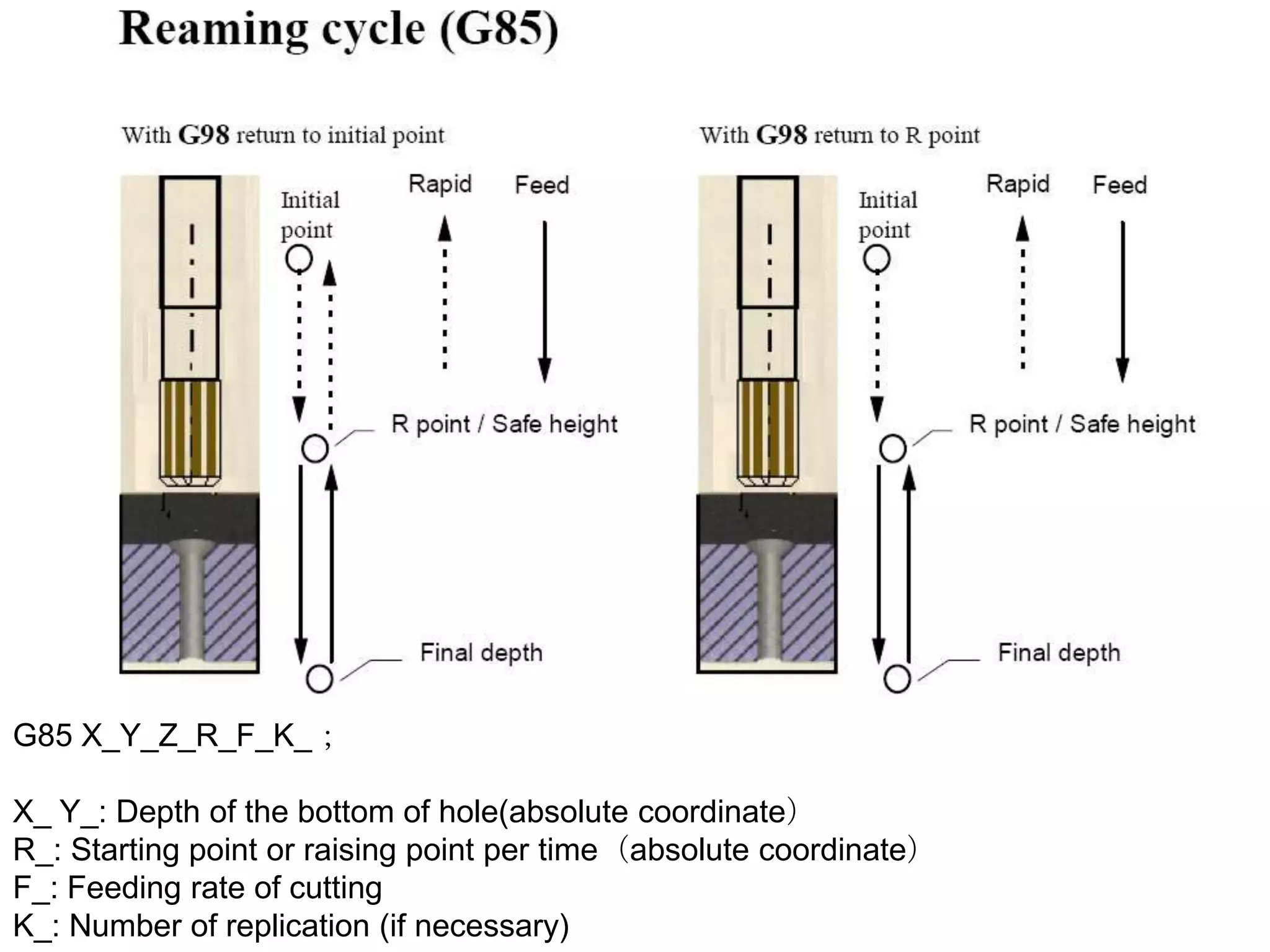 G85 X_Y_Z_R_F_K_；
X_ Y_: Depth of the bottom of hole(absolute coordinate）
R_: Starting point or raising point per time（absolute coordinate）
F_: Feeding rate of cutting
K_: Number of replication (if necessary)

 