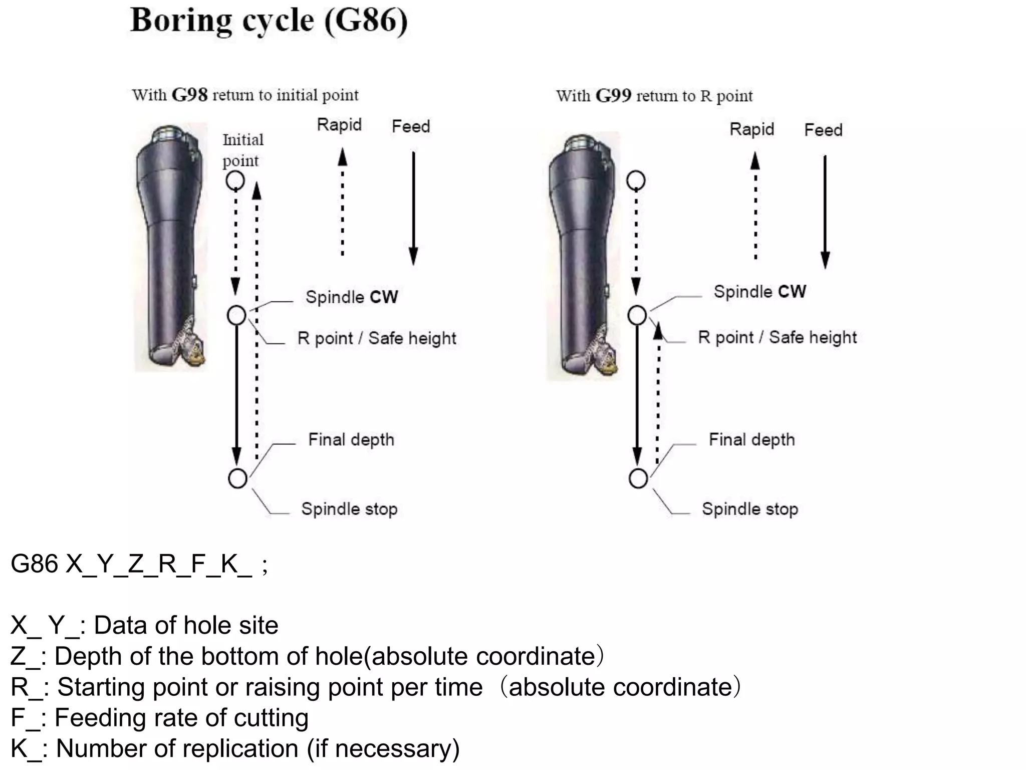 G86 X_Y_Z_R_F_K_；
X_ Y_: Data of hole site
Z_: Depth of the bottom of hole(absolute coordinate）
R_: Starting point or raising point per time（absolute coordinate）
F_: Feeding rate of cutting
K_: Number of replication (if necessary)

 