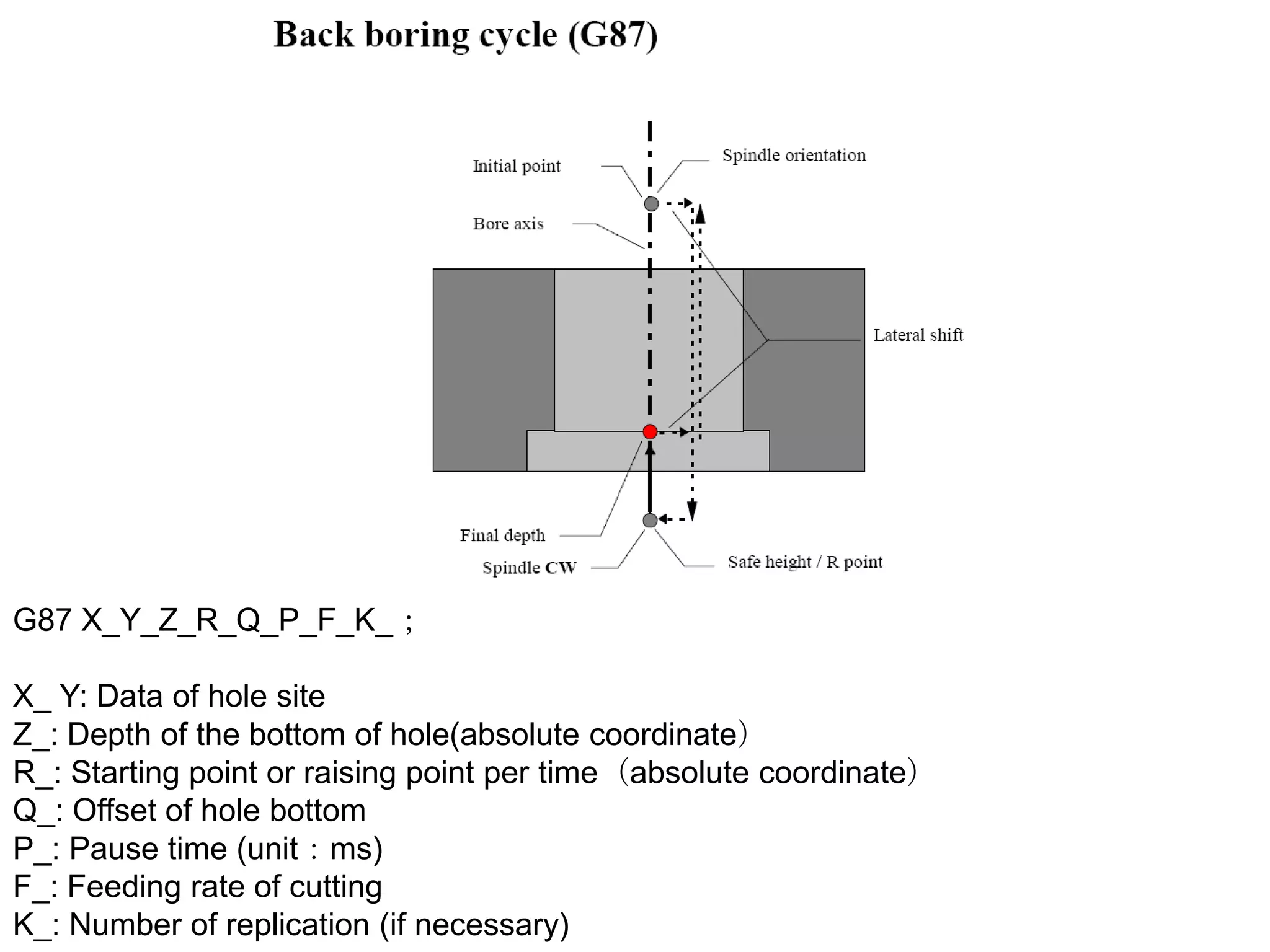 G87 X_Y_Z_R_Q_P_F_K_；
X_ Y: Data of hole site
Z_: Depth of the bottom of hole(absolute coordinate）
R_: Starting point or raising point per time（absolute coordinate）
Q_: Offset of hole bottom
P_: Pause time (unit：ms)
F_: Feeding rate of cutting
K_: Number of replication (if necessary)

 