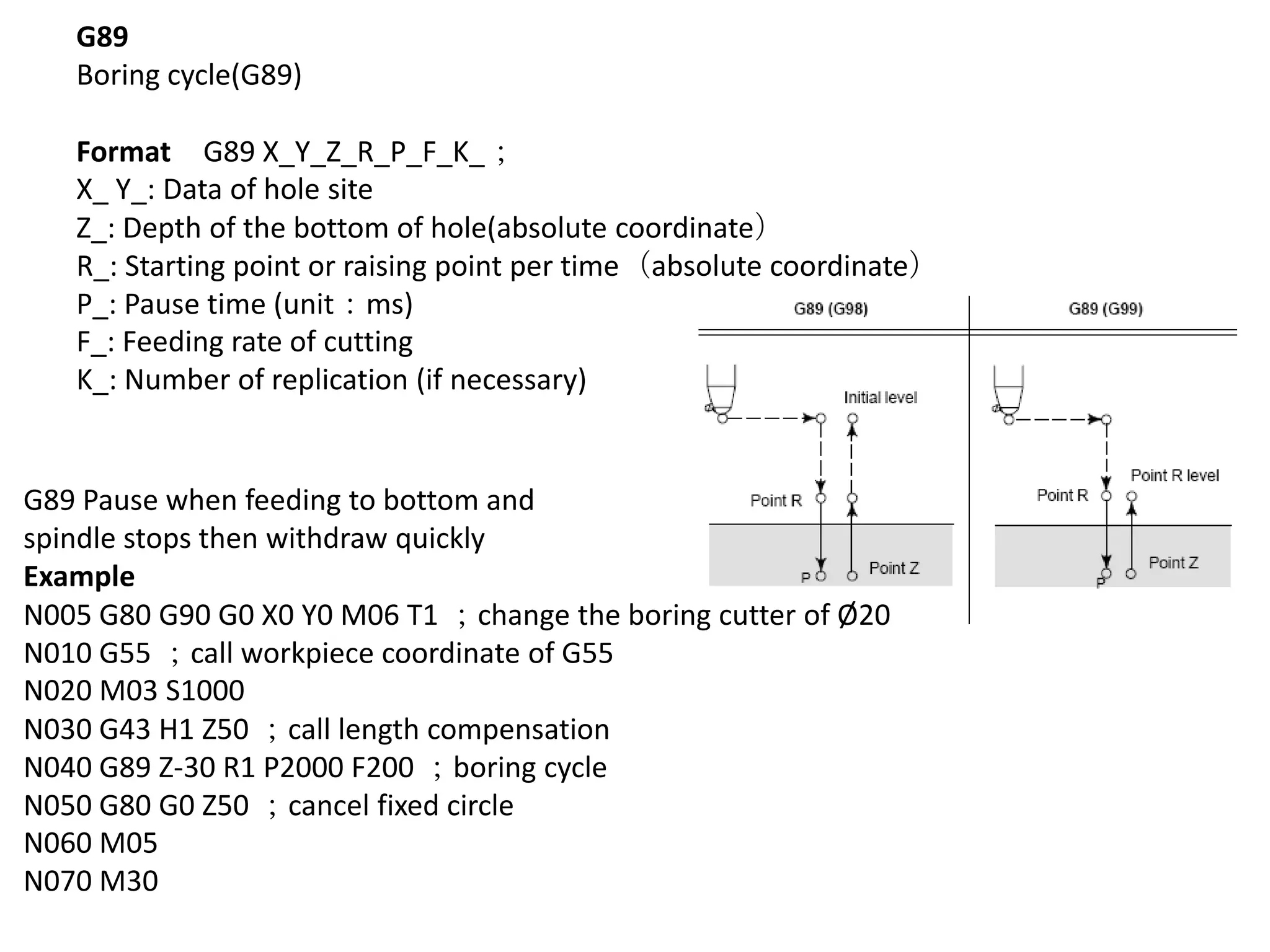 G89
Boring cycle(G89)
Format G89 X_Y_Z_R_P_F_K_；
X_ Y_: Data of hole site
Z_: Depth of the bottom of hole(absolute coordinate）
R_: Starting point or raising point per time（absolute coordinate）
P_: Pause time (unit：ms)
F_: Feeding rate of cutting
K_: Number of replication (if necessary)

G89 Pause when feeding to bottom and
spindle stops then withdraw quickly
Example
N005 G80 G90 G0 X0 Y0 M06 T1 ；change the boring cutter of Ø20
N010 G55 ；call workpiece coordinate of G55
N020 M03 S1000
N030 G43 H1 Z50 ；call length compensation
N040 G89 Z-30 R1 P2000 F200 ；boring cycle
N050 G80 G0 Z50 ；cancel fixed circle
N060 M05
N070 M30

 