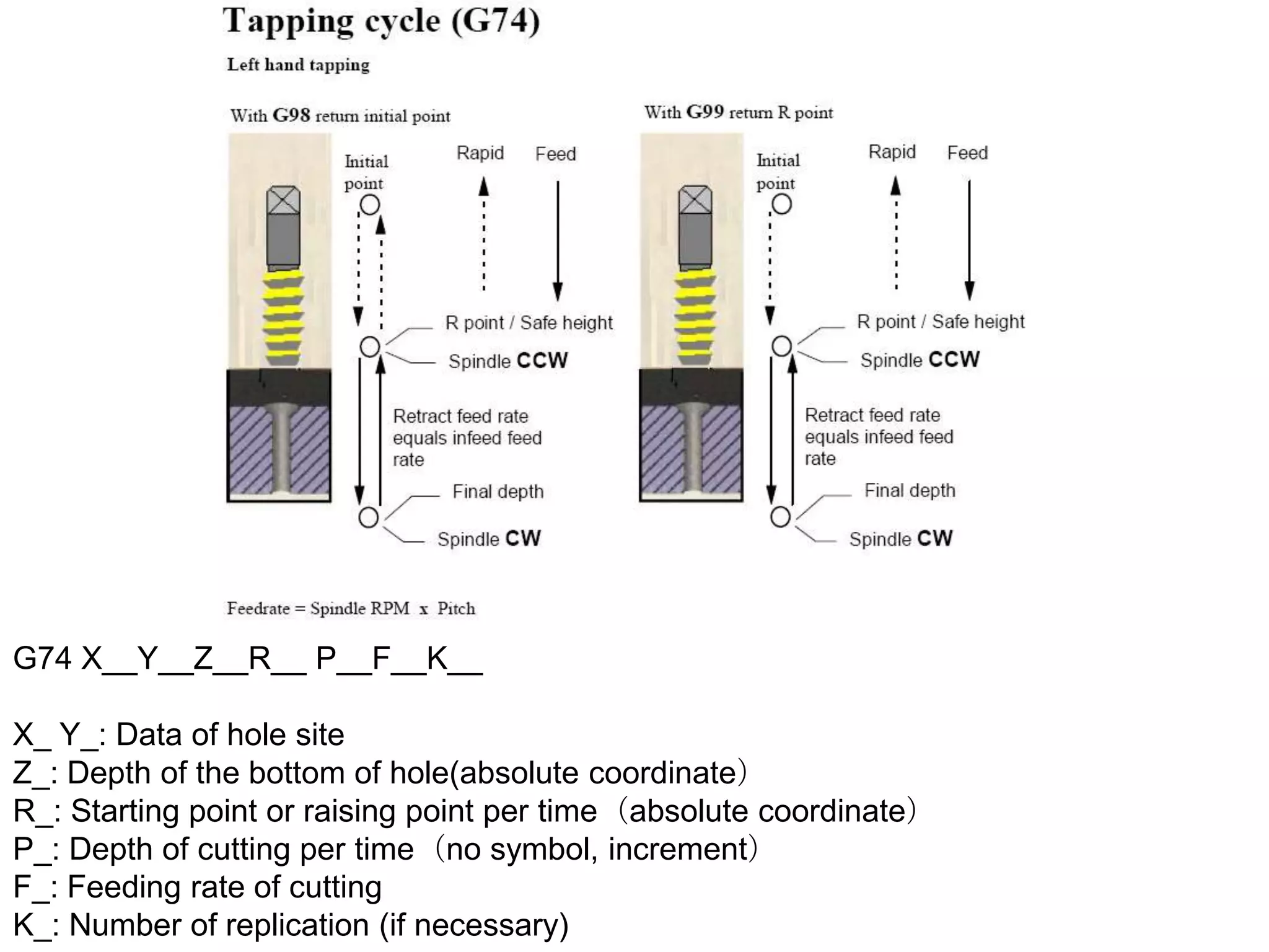 G74 X__Y__Z__R__ P__F__K__
X_ Y_: Data of hole site
Z_: Depth of the bottom of hole(absolute coordinate）
R_: Starting point or raising point per time（absolute coordinate）
P_: Depth of cutting per time（no symbol, increment）
F_: Feeding rate of cutting
K_: Number of replication (if necessary)

 