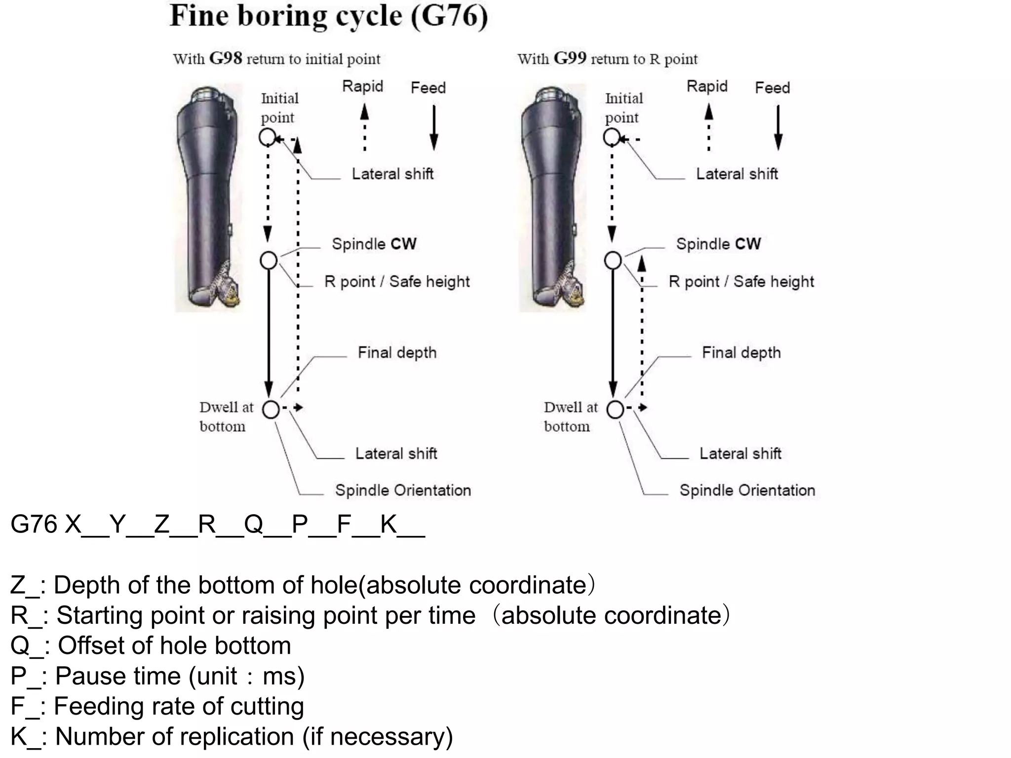 Fine boring cycle (G76)

G76 X__Y__Z__R__Q__P__F__K__
Z_: Depth of the bottom of hole(absolute coordinate）
R_: Starting point or raising point per time（absolute coordinate）
Q_: Offset of hole bottom
P_: Pause time (unit：ms)
F_: Feeding rate of cutting
K_: Number of replication (if necessary)

 