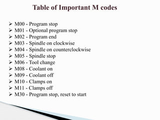 Table of Important M codes
 M00 - Program stop
 M01 - Optional program stop
 M02 - Program end
 M03 - Spindle on clockwise
 M04 - Spindle on counterclockwise
 M05 - Spindle stop
 M06 - Tool change
 M08 - Coolant on
 M09 - Coolant off
 M10 - Clamps on
 M11 - Clamps off
 M30 - Program stop, reset to start
 