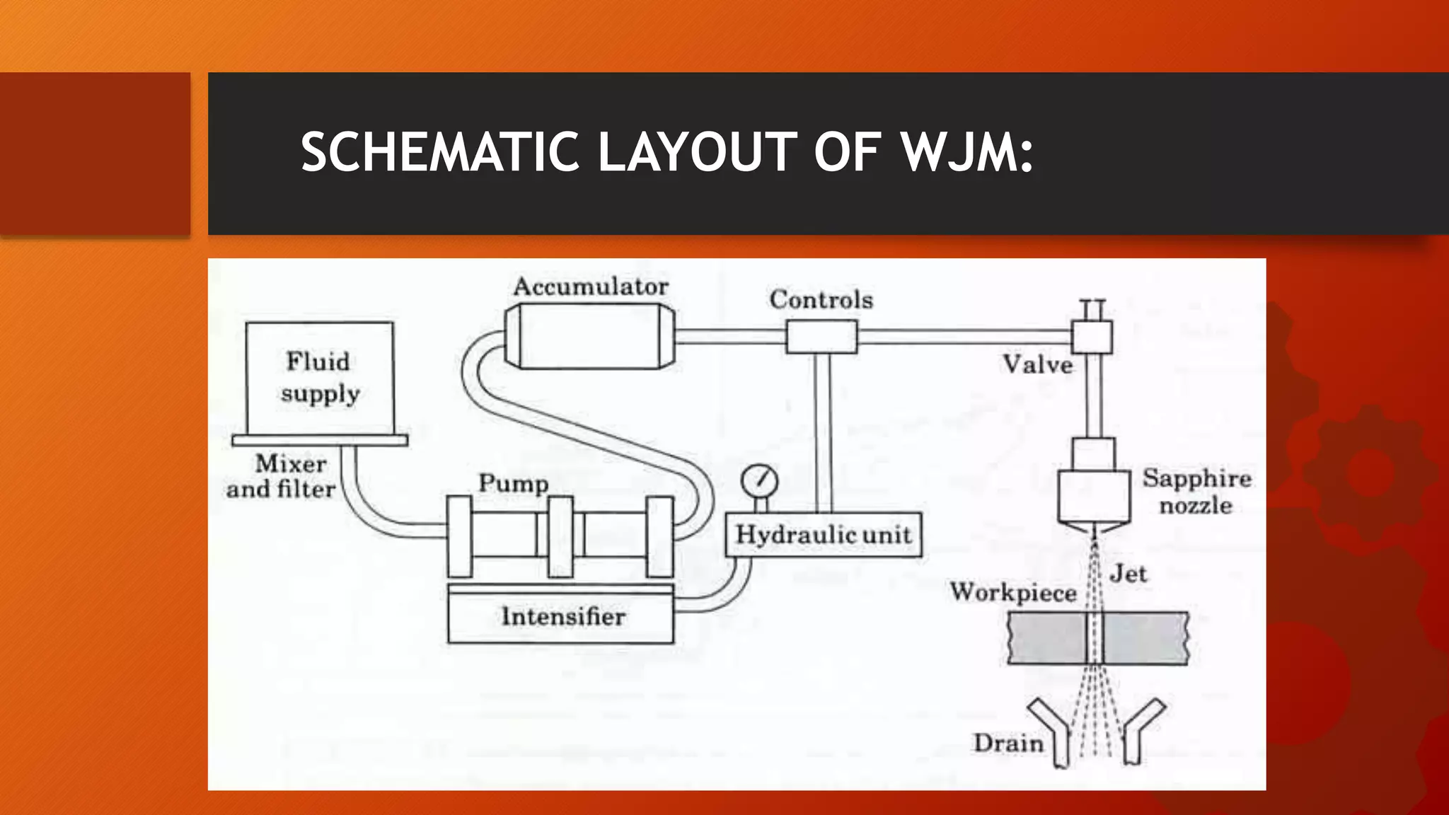 SCHEMATIC LAYOUT OF WJM:
 