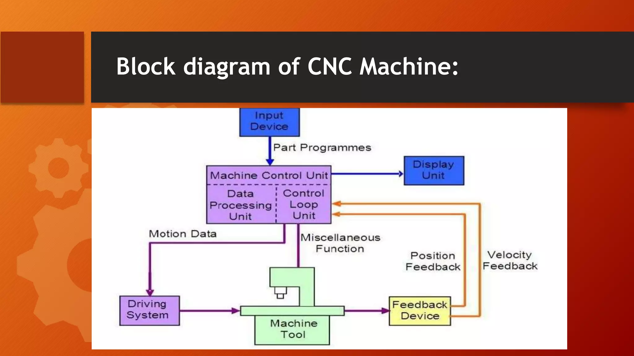 Block diagram of CNC Machine:
 
