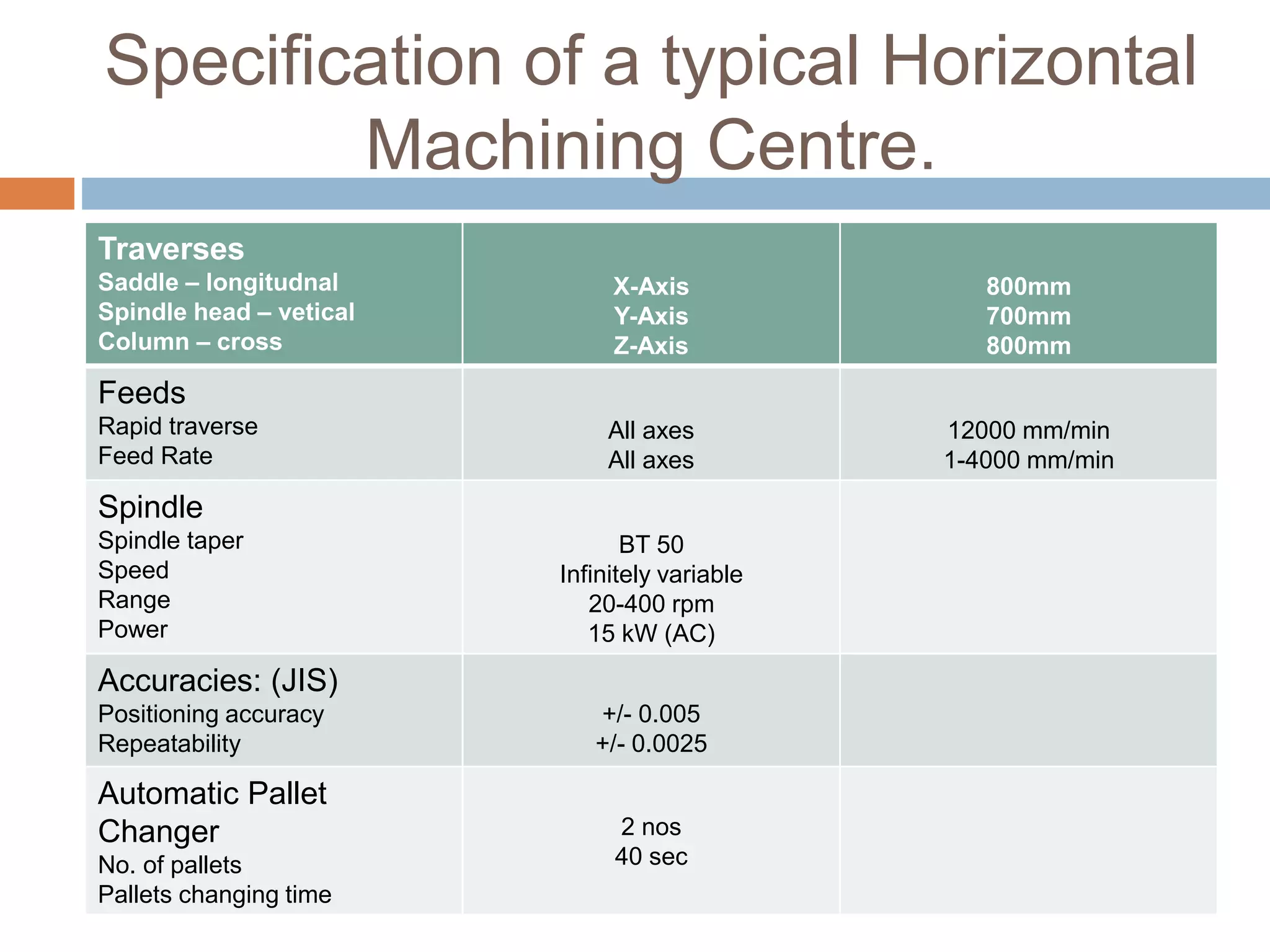 Specification of a typical Horizontal
Machining Centre.
Traverses
Saddle – longitudnal
Spindle head – vetical
Column – cross
X-Axis
Y-Axis
Z-Axis
800mm
700mm
800mm
Feeds
Rapid traverse
Feed Rate
All axes
All axes
12000 mm/min
1-4000 mm/min
Spindle
Spindle taper
Speed
Range
Power
BT 50
Infinitely variable
20-400 rpm
15 kW (AC)
Accuracies: (JIS)
Positioning accuracy
Repeatability
+/- 0.005
+/- 0.0025
Automatic Pallet
Changer
No. of pallets
Pallets changing time
2 nos
40 sec
 