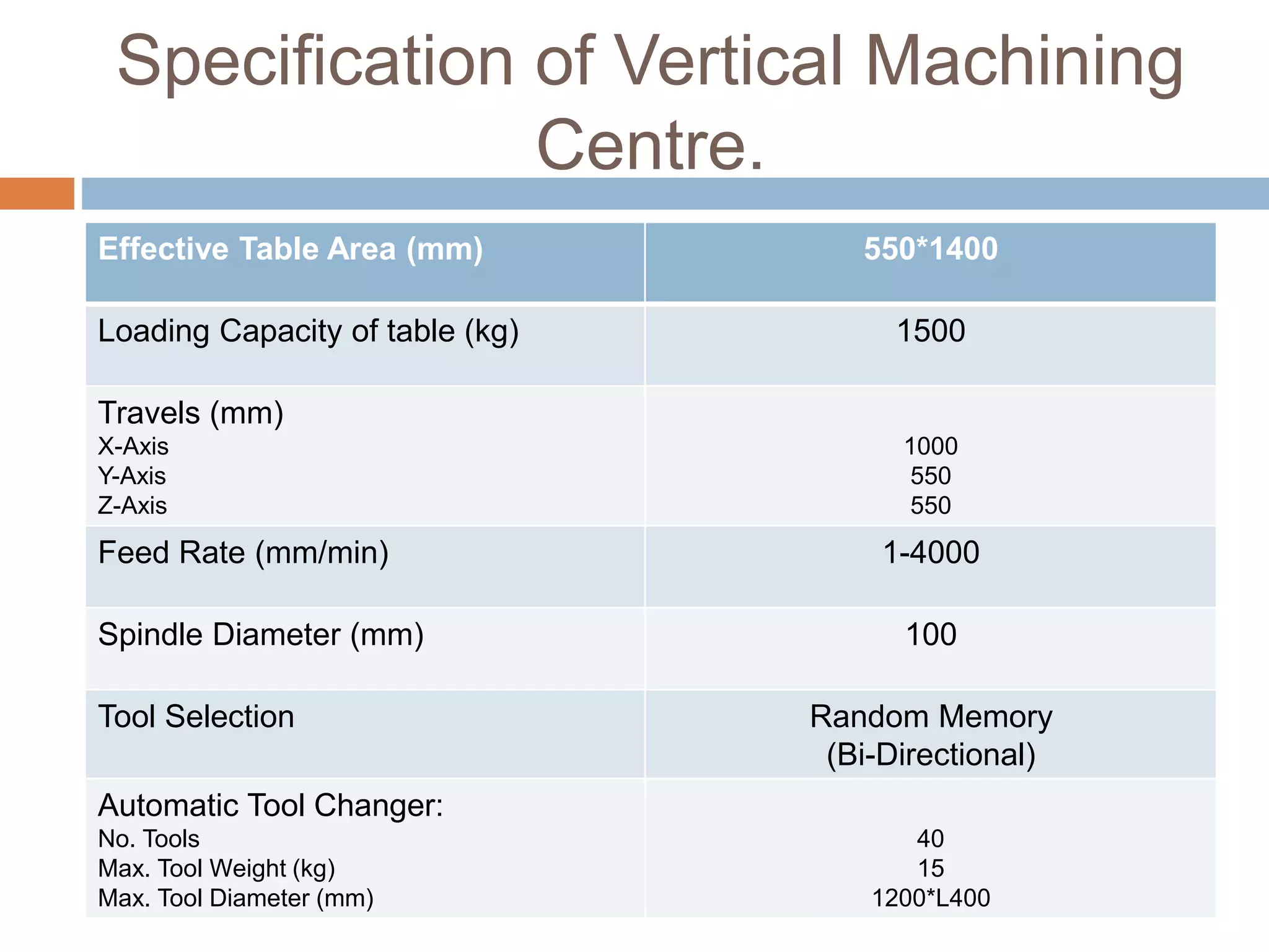 Specification of Vertical Machining
Centre.
Effective Table Area (mm) 550*1400
Loading Capacity of table (kg) 1500
Travels (mm)
X-Axis
Y-Axis
Z-Axis
1000
550
550
Feed Rate (mm/min) 1-4000
Spindle Diameter (mm) 100
Tool Selection Random Memory
(Bi-Directional)
Automatic Tool Changer:
No. Tools
Max. Tool Weight (kg)
Max. Tool Diameter (mm)
40
15
1200*L400
 