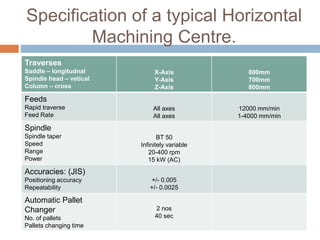 Specification of a typical Horizontal
Machining Centre.
Traverses
Saddle – longitudnal
Spindle head – vetical
Column – cross
X-Axis
Y-Axis
Z-Axis
800mm
700mm
800mm
Feeds
Rapid traverse
Feed Rate
All axes
All axes
12000 mm/min
1-4000 mm/min
Spindle
Spindle taper
Speed
Range
Power
BT 50
Infinitely variable
20-400 rpm
15 kW (AC)
Accuracies: (JIS)
Positioning accuracy
Repeatability
+/- 0.005
+/- 0.0025
Automatic Pallet
Changer
No. of pallets
Pallets changing time
2 nos
40 sec
 