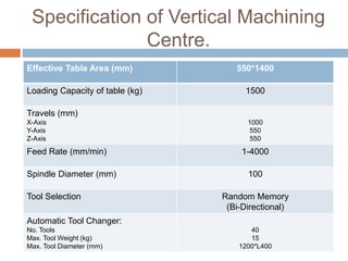 Specification of Vertical Machining
Centre.
Effective Table Area (mm) 550*1400
Loading Capacity of table (kg) 1500
Travels (mm)
X-Axis
Y-Axis
Z-Axis
1000
550
550
Feed Rate (mm/min) 1-4000
Spindle Diameter (mm) 100
Tool Selection Random Memory
(Bi-Directional)
Automatic Tool Changer:
No. Tools
Max. Tool Weight (kg)
Max. Tool Diameter (mm)
40
15
1200*L400
 