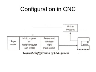 Configuration in CNC
 