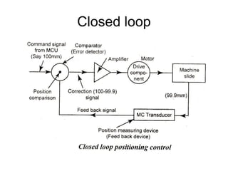 Closed loop
 