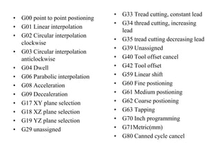 • G00 point to point postioning
• G01 Linear interpolation
• G02 Circular interpolation
clockwise
• G03 Circular interpolation
anticlockwise
• G04 Dwell
• G06 Parabolic interpolation
• G08 Acceleration
• G09 Decealeration
• G17 XY plane selection
• G18 XZ plane selection
• G19 YZ plane selection
• G29 unassigned
• G33 Tread cutting, constant lead
• G34 thread cutting, increasing
lead
• G35 tread cutting decreasing lead
• G39 Unassigned
• G40 Tool offset cancel
• G42 Tool offset
• G59 Linear shift
• G60 Fine postioning
• G61 Medium postioning
• G62 Coarse postioning
• G63 Tapping
• G70 Inch programming
• G71Metric(mm)
• G80 Canned cycle cancel
 
