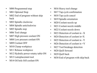 • M00 Programmed stop
• M01 Optional Stop
• M02 End of program without skip
back
• M03 Spindle clockwise
• M04 Spindle anticlockwise
• M05 Spindle stop
• M06 Tool change
• M07 High pressure coolant ON
• M08 Low pressure coolant ON
• M09 Coolant OFF
• M10 Clamp workpiece
• M11 Release workpiece
• M12 Hydralic power rotatry table ON
• M13 Latreplacemnrt tool
• M14 Oil hole frill coolant ON
• M16 Heavy tool change
• M17 Tap cycle confirmation
• M18 Tap cycle cancel
• M19 Spindle orientation
• M20 Coolant nozzle up
• M21 Coolant nozzle middle
• M22 Coolant nozzle down
• M23 Detection of coolant in –X
• M24 Detection of coolant in+X
• M25 Detection of coolant in –Y
• M26 Detection of coolant in +Y
• M27 Tool breakage detection
• M28 Quill forward
• M29 Quill back
• M30 End of program with skip back
 