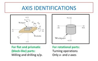 AXIS IDENTIFICATIONS
For flat and prismatic
(block-like) parts:
Milling and drilling o/p.
For rotational parts:
Turning operations
Only x- and z-axes
 