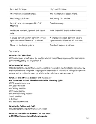 Less maintenance. High maintenance.
The maintenance cost is less. The maintenance cost is more.
Machining cost is less. Machining cost ismore.
Less Accuracy as compared to CNC
Machine.
Great accuracy.
Codes are Numeric, Symbol and letter
only.
Here the codes are G and M codes.
A single person can not perform several
operations on different NC Machines.
A single person can perform several
operation on different CNC machine.
There no feedback system. Feedback system are there.
Summary:
What is a CNC Machine?
CNC machine can be defined as the machine which is control by computer and the operation is
performed by feeding the program on it.
What Does CNC Mean?
CNC stands for Computer Numerical Control that means this machine tool is controlled by
the software of the computer. The programs are loaded in a computer through a keyboard
or tape and stored in the memory, which can be called whenever we need it.
What are the different types of CNC machines?
CNC machines are can be classified into the following types:
CNC laser cutting machine
CNC Lathe Machine
CNC Milling Machine
CNC router Machine
CNC Plasma Cutting Machine
5- axis machine
3-D Printer
Pick and Place Machine
What is the full form of CNC?
CNC stands for Computer Numerical Control.
What are the Different Parts of CNC machines?
A CNC Machine consists of following parts:
13/16
 