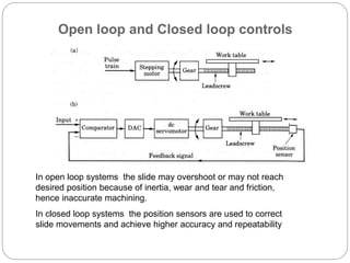 Open loop and Closed loop controls
In open loop systems the slide may overshoot or may not reach
desired position because of inertia, wear and tear and friction,
hence inaccurate machining.
In closed loop systems the position sensors are used to correct
slide movements and achieve higher accuracy and repeatability
 