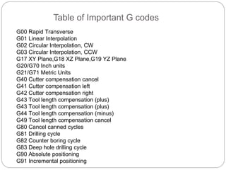 Table of Important G codes
G00 Rapid Transverse
G01 Linear Interpolation
G02 Circular Interpolation, CW
G03 Circular Interpolation, CCW
G17 XY Plane,G18 XZ Plane,G19 YZ Plane
G20/G70 Inch units
G21/G71 Metric Units
G40 Cutter compensation cancel
G41 Cutter compensation left
G42 Cutter compensation right
G43 Tool length compensation (plus)
G43 Tool length compensation (plus)
G44 Tool length compensation (minus)
G49 Tool length compensation cancel
G80 Cancel canned cycles
G81 Drilling cycle
G82 Counter boring cycle
G83 Deep hole drilling cycle
G90 Absolute positioning
G91 Incremental positioning
 