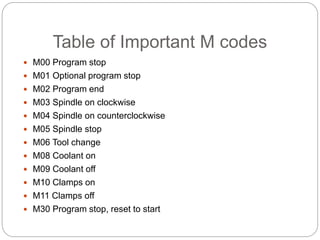 Table of Important M codes
 M00 Program stop
 M01 Optional program stop
 M02 Program end
 M03 Spindle on clockwise
 M04 Spindle on counterclockwise
 M05 Spindle stop
 M06 Tool change
 M08 Coolant on
 M09 Coolant off
 M10 Clamps on
 M11 Clamps off
 M30 Program stop, reset to start
 
