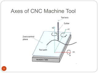 Axes of CNC Machine Tool
9
 