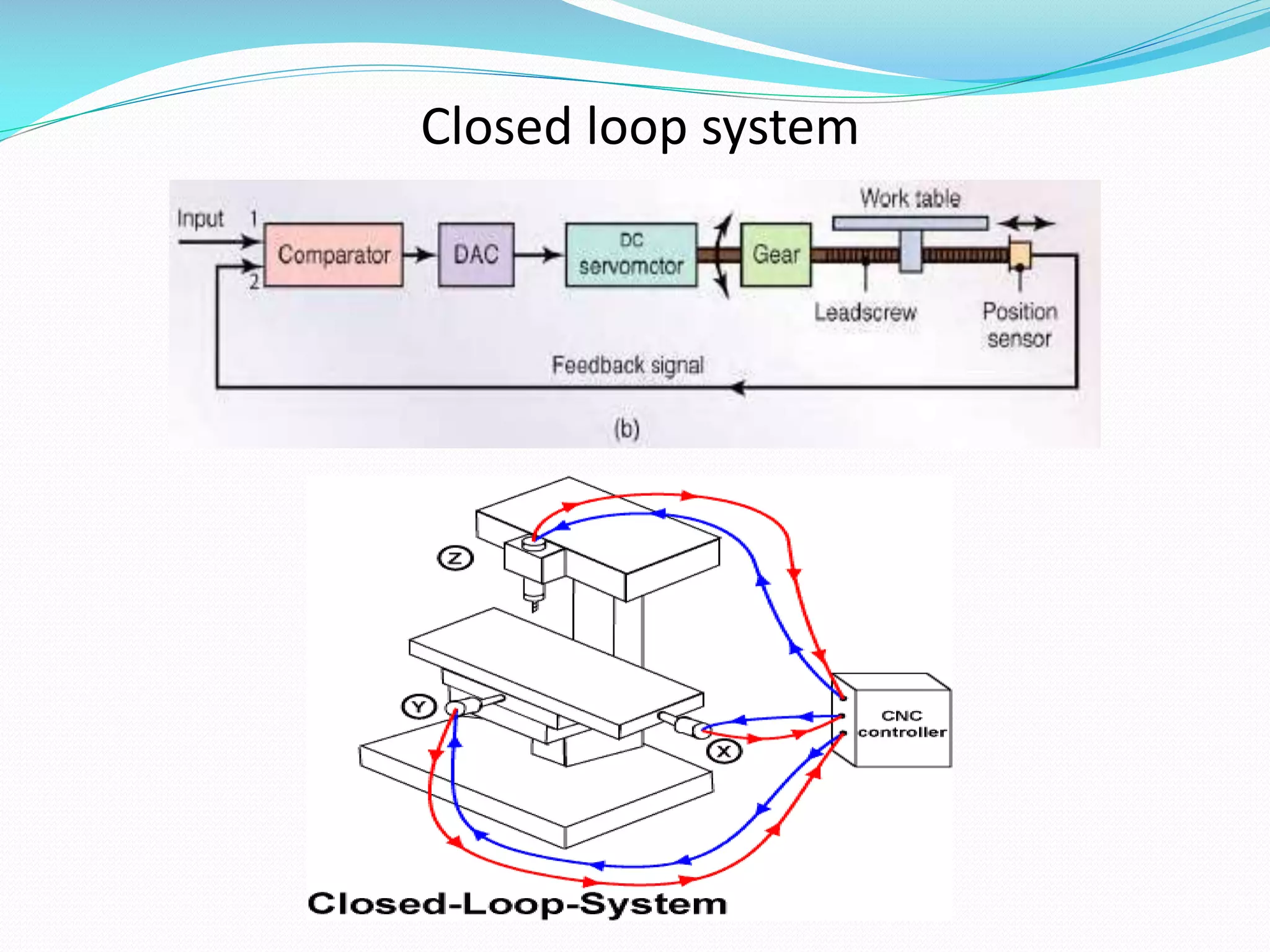 Closed loop system

 
