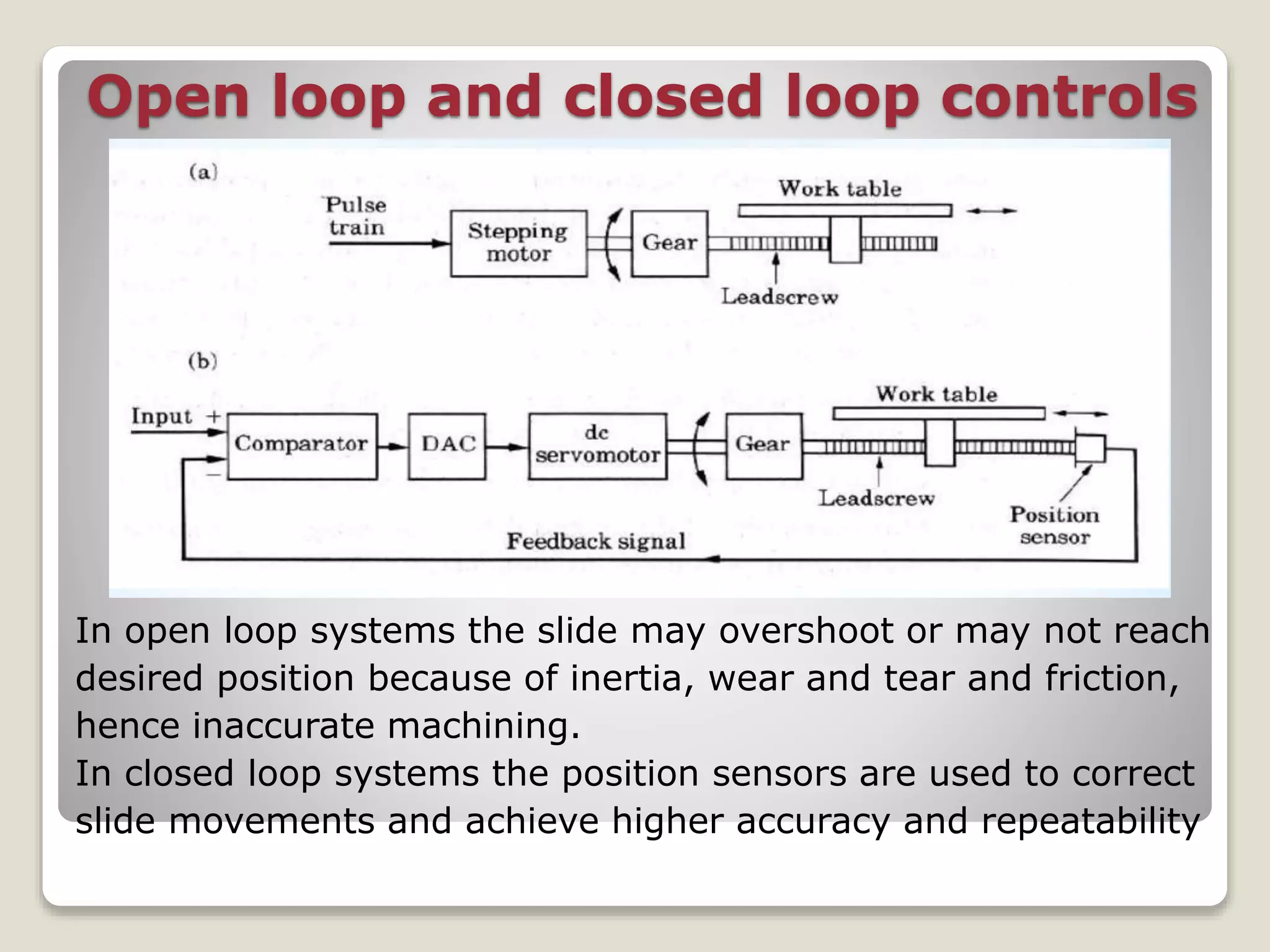 Open loop and closed loop controls
In open loop systems the slide may overshoot or may not reach
desired position because of inertia, wear and tear and friction,
hence inaccurate machining.
In closed loop systems the position sensors are used to correct
slide movements and achieve higher accuracy and repeatability
 