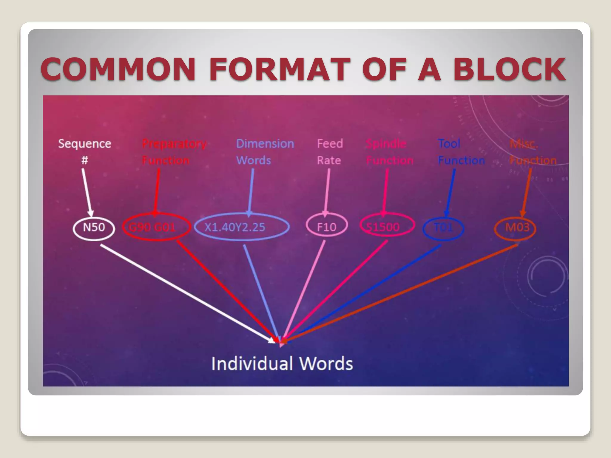 COMMON FORMAT OF A BLOCK
 