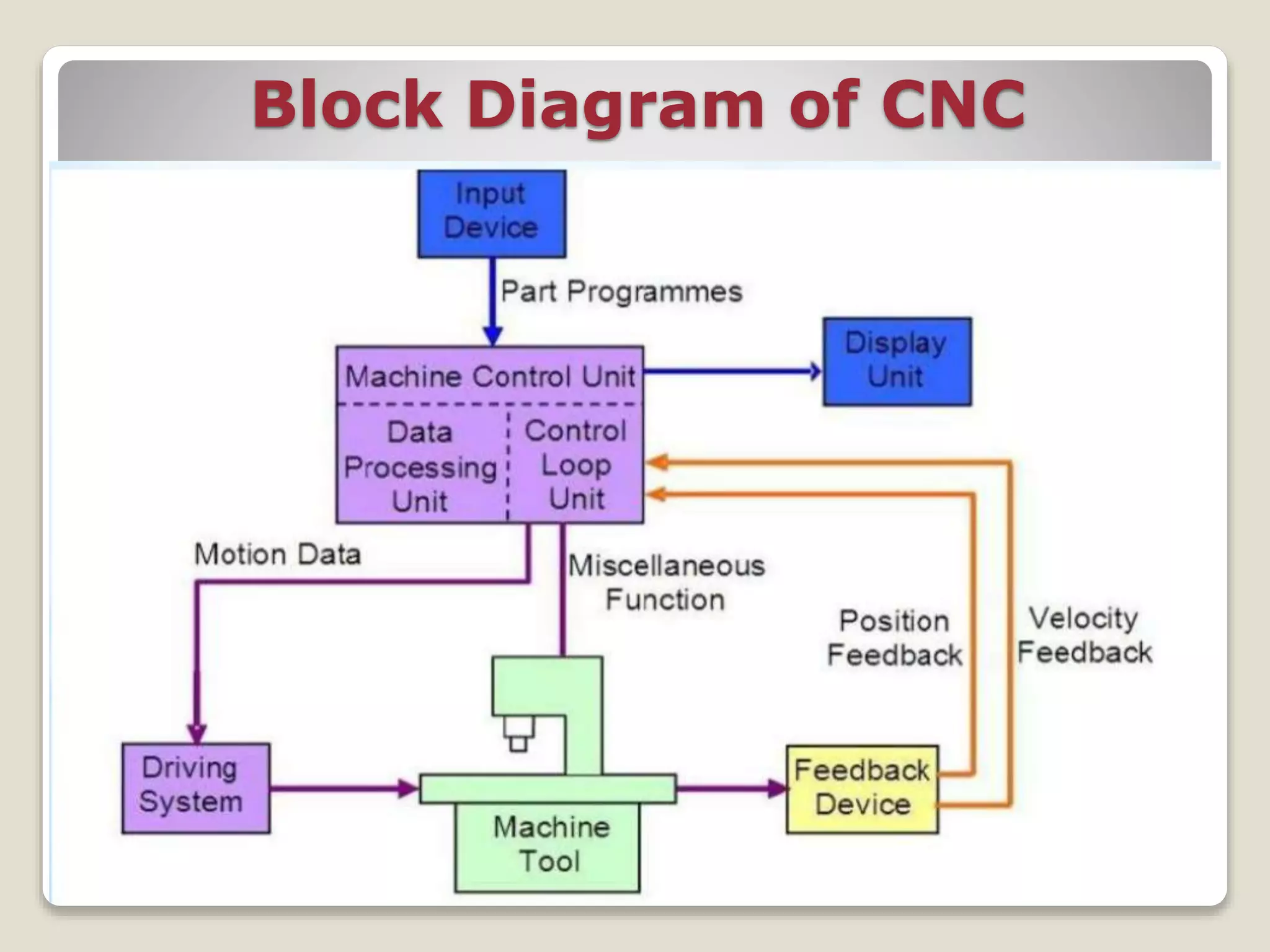 Block Diagram of CNC
 