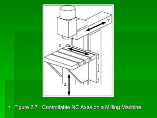  Figure 2.7 : Controllable NC Axes on a Milling Machine
 