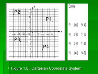  Figure 1.8 : Cartesian Coordinate System
 