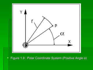 Figure 1.9 : Polar Coordinate System (Positive Angle α)
 