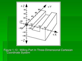 Figure 1.13 : Milling Part In Three-Dimensional Cartesian
   Coordinate System
 