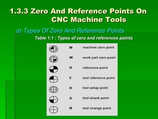 1.3.3 Zero And Reference Points On
           CNC Machine Tools
 a) Types Of Zero And Reference Points
       Table 1.1 : Types of zero and references points
 