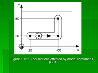 Figure 1.15 : Tool motions effected by modal commands
                          (G01)
 