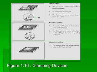 Figure 1.16 : Clamping Devices
 