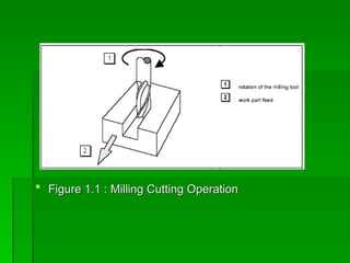  Figure 1.1 : Milling Cutting Operation
 