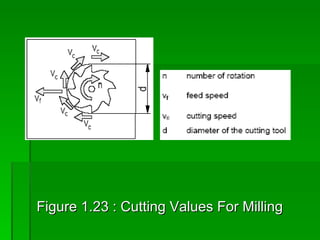 Figure 1.23 : Cutting Values For Milling
 