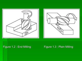 Figure 1.2 : End Milling   Figure 1.3 : Plain Milling
 