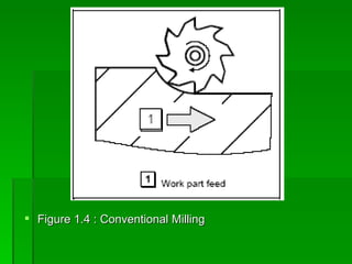  Figure 1.4 : Conventional Milling
 