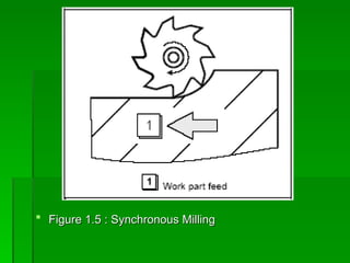  Figure 1.5 : Synchronous Milling
 