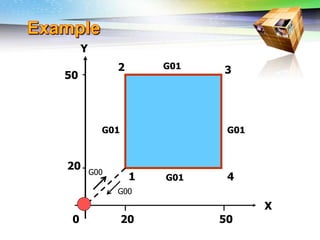 Challenges of 5-Axis Machining
Y
20
50
20 50
X
1
2 3
4
G00
G00
G01
G01
G01
G01
0
 