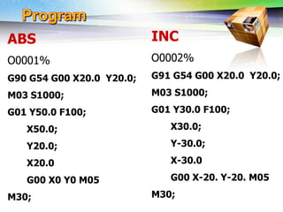 Challenges of 5-Axis Machining
ABS
O0001%
G90 G54 G00 X20.0 Y20.0;
M03 S1000;
G01 Y50.0 F100;
X50.0;
Y20.0;
X20.0
G00 X0 Y0 M05
M30;
INC
O0002%
G91 G54 G00 X20.0 Y20.0;
M03 S1000;
G01 Y30.0 F100;
X30.0;
Y-30.0;
X-30.0
G00 X-20. Y-20. M05
M30;
 