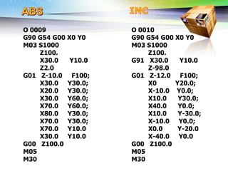 Challenges of 5-Axis Machining
O 0009
G90 G54 G00 X0 Y0
M03 S1000
Z100.
X30.0 Y10.0
Z2.0
G01 Z-10.0 F100;
X30.0 Y30.0;
X20.0 Y30.0;
X30.0 Y60.0;
X70.0 Y60.0;
X80.0 Y30.0;
X70.0 Y30.0;
X70.0 Y10.0
X30.0 Y10.0
G00 Z100.0
M05
M30
O 0010
G90 G54 G00 X0 Y0
M03 S1000
Z100.
G91 X30.0 Y10.0
Z-98.0
G01 Z-12.0 F100;
X0 Y20.0;
X-10.0 Y0.0;
X10.0 Y30.0;
X40.0 Y0.0;
X10.0 Y-30.0;
X-10.0 Y0.0;
X0.0 Y-20.0
X-40.0 Y0.0
G00 Z100.0
M05
M30
 